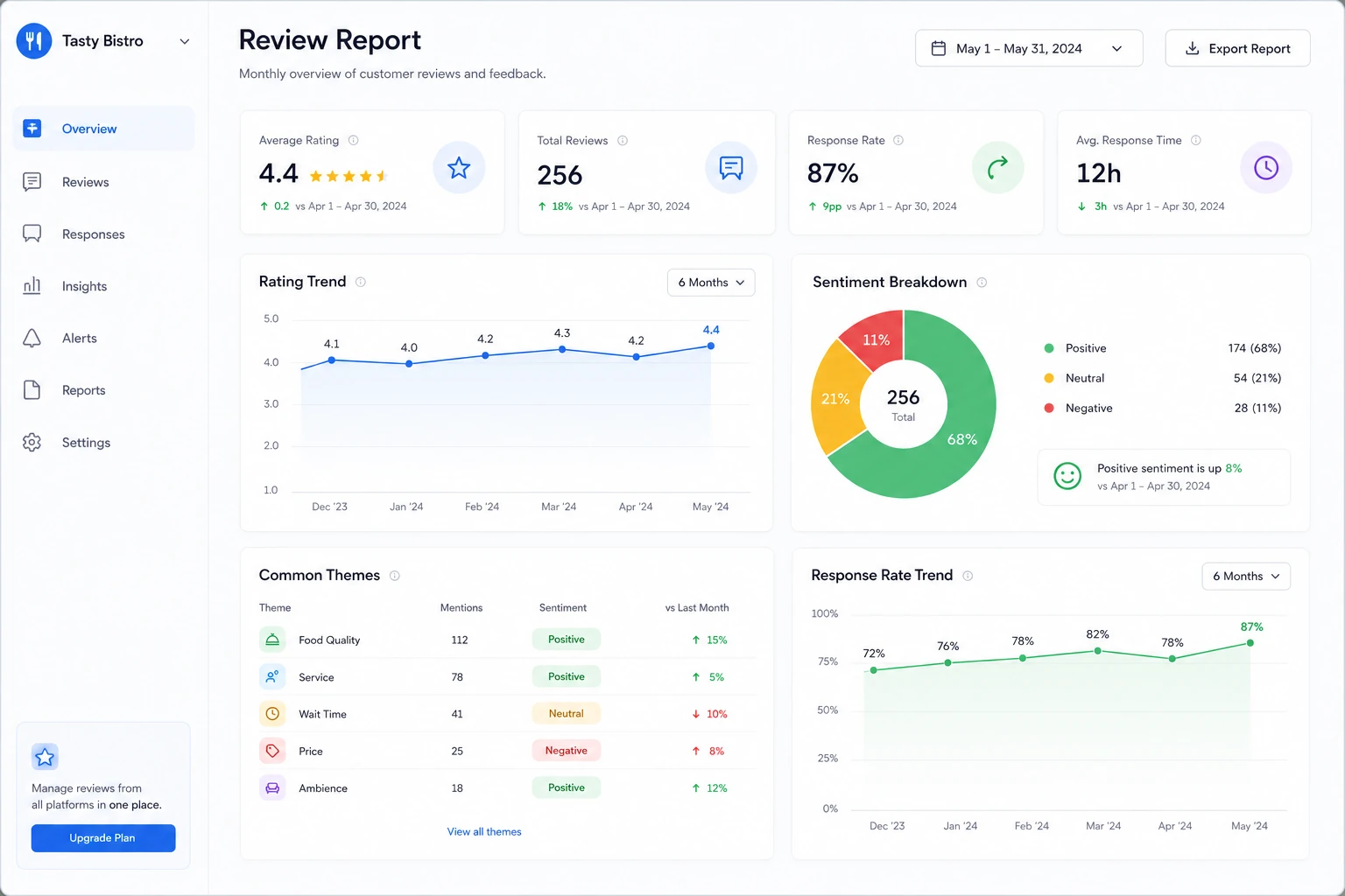 Monthly restaurant review report showing rating trend, response rate, and sentiment themes for a UK independent restaurant.